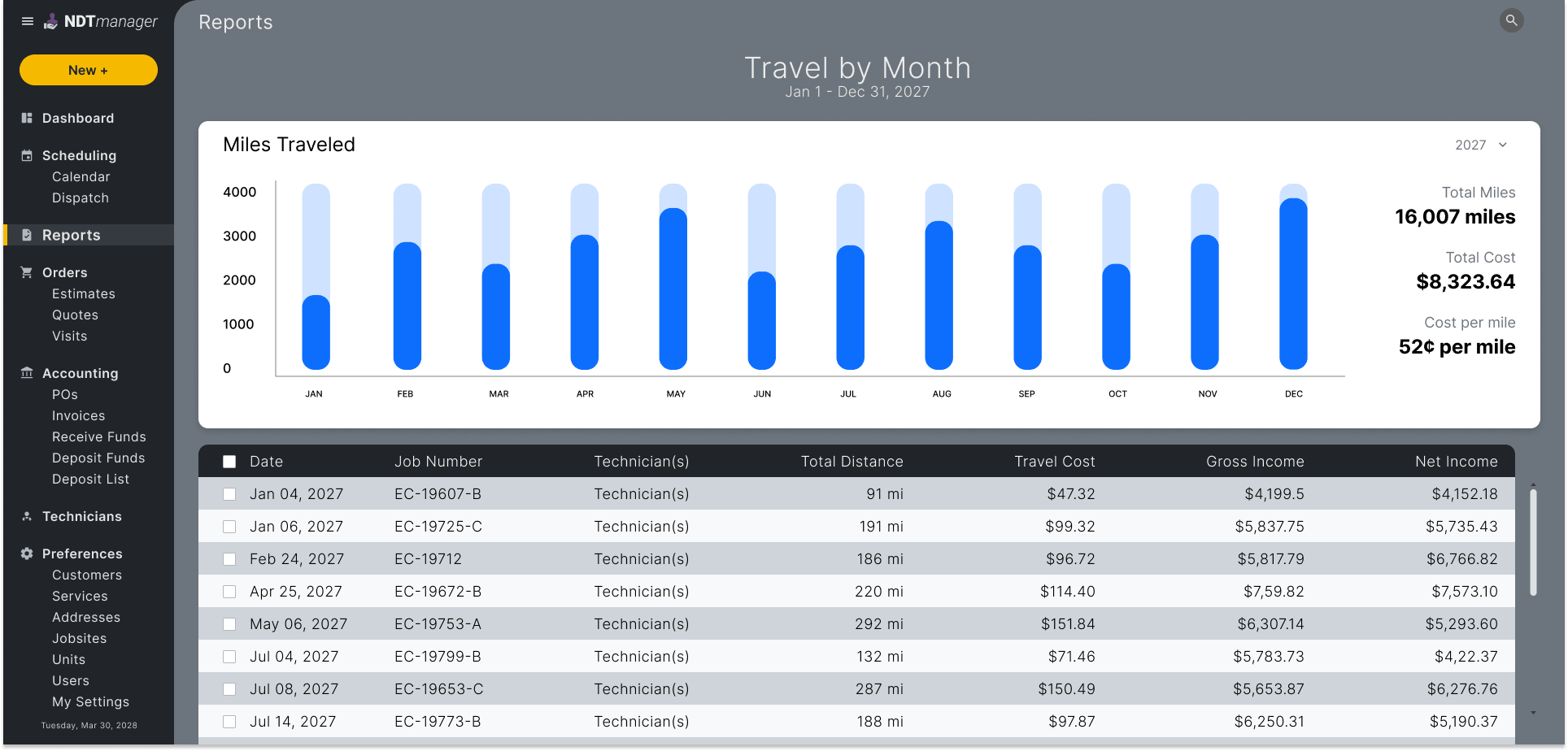 Travel Report